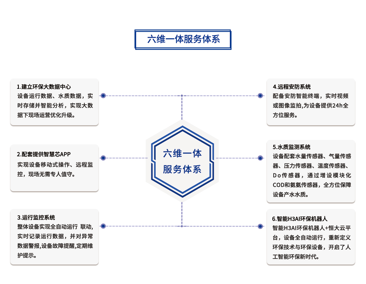 一體化mbr污水處理設(shè)備六維一體服務(wù)